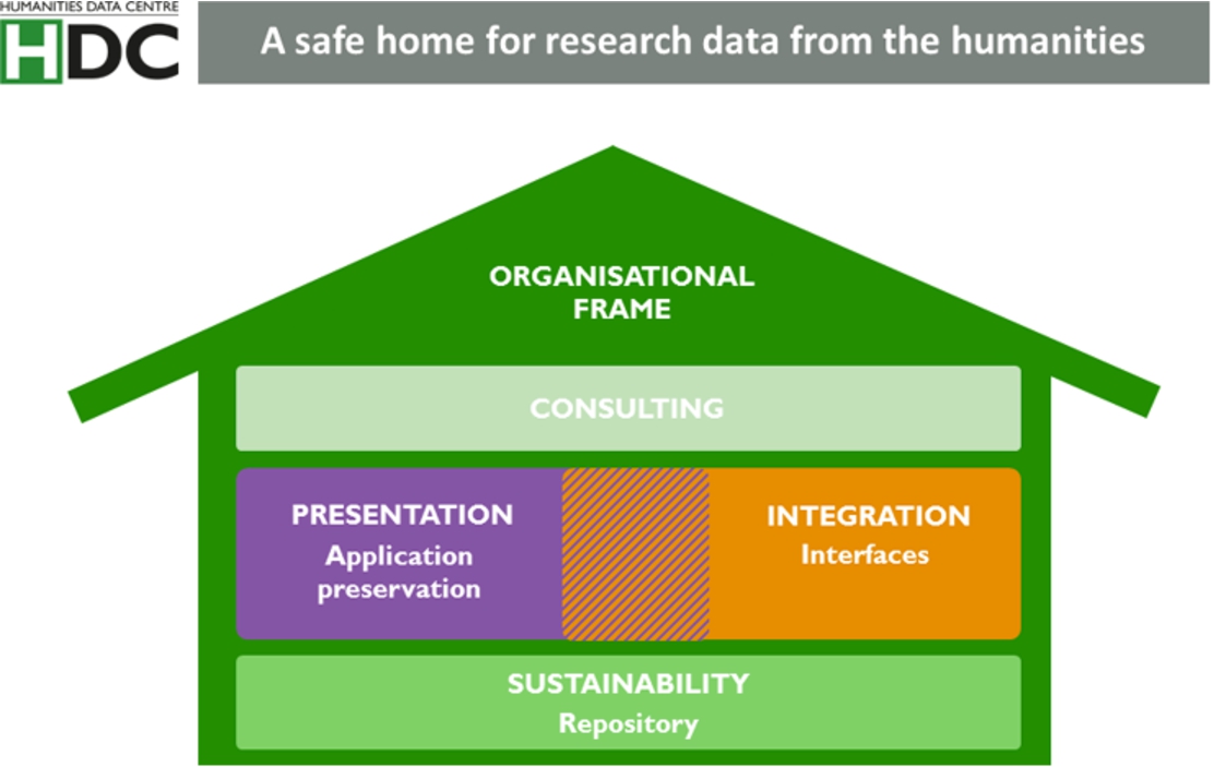 The HDC seen as stable home for research data.
