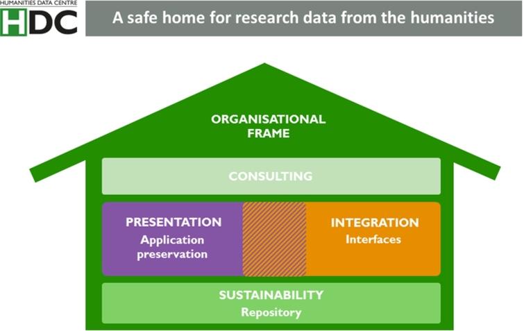 The HDC seen as stable home for research data.