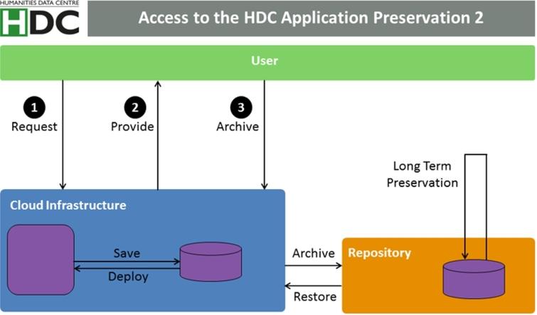 HDC cloud infrastructure for application preservation.