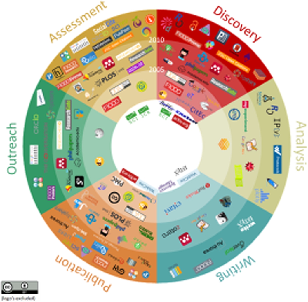 The circle of innovations in scholarly communication.