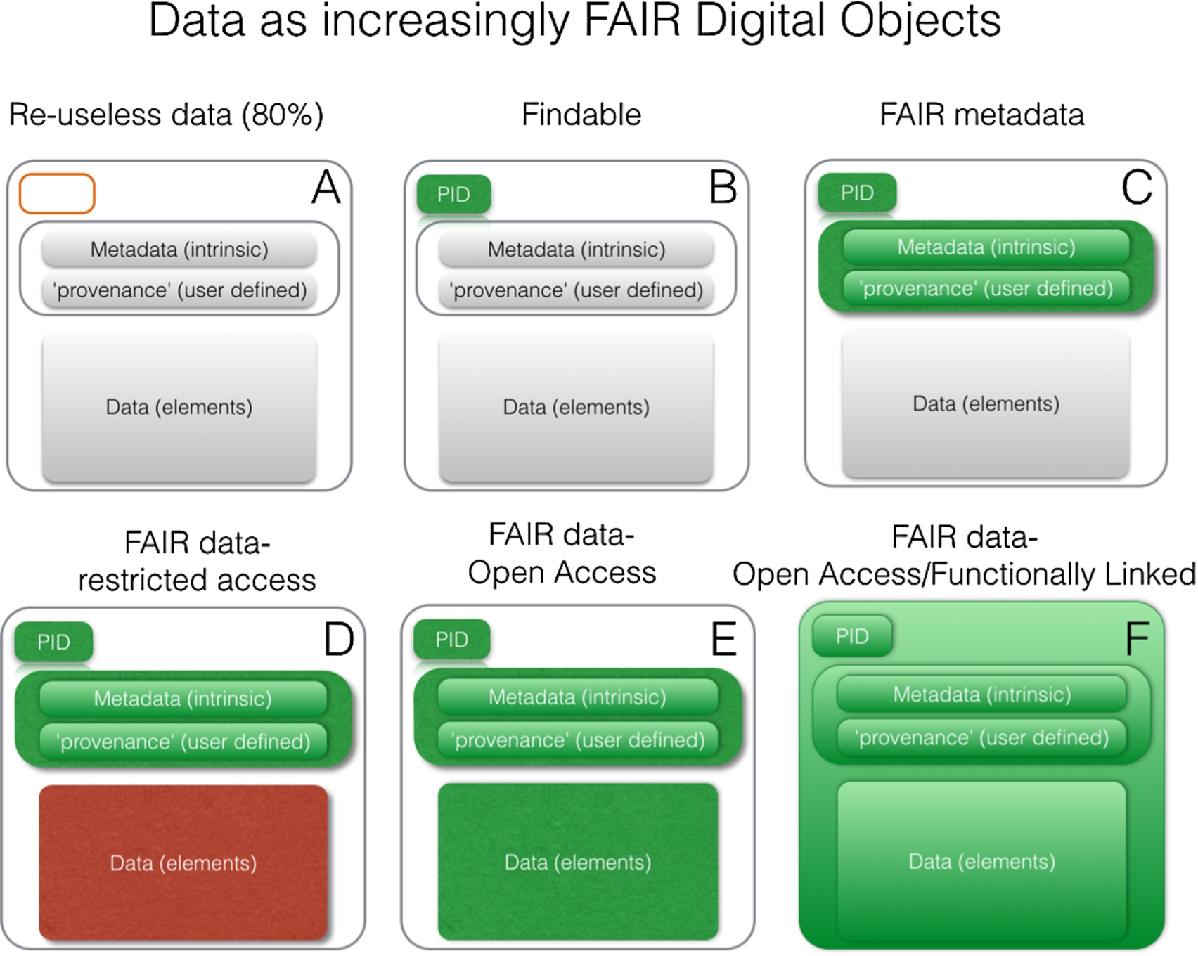 Varying degrees of FAIRness. As elements become coloured, they have become FAIR. For example, adding a persistent identifier (PID) increases the fairness of that component. Coloured elements in green are FAIR and open, coloured elements in red are FAIR and closed. In the final panel, the mechanism for expressing the relationship between the ID, the metadata, and the data, is also FAIR (i.e. follows a widely accepted and machine-readable standard, such as DCAT or NanoPublications) and interlinked with other related FAIR data or analytical tools on the Internet of FAIR Data and Services.