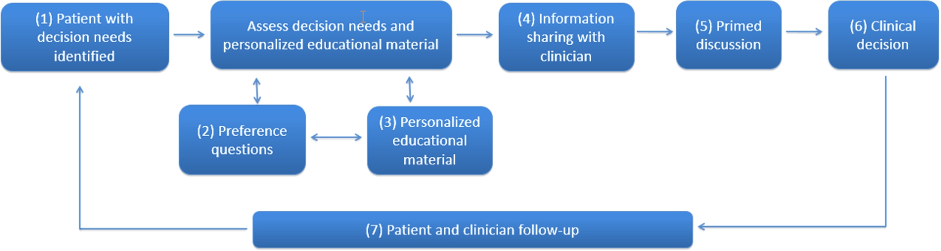 A workflow to better engage patients throughout their decision-making journeys. To better engage patients in their decisions, this workflow, which several practices programmed into their patient portal and electronic health record, guides patients and clinicians through a series of seven steps: (1) based on electronic health record data, patients with decision needs are identified, and the patient portal reaches contacts patients outside the confines of an office visit to start considering decision options; (2) the patient portal walks patients through an intake that assesses personal preferences, knowledge, needs, and readiness to make a decision; (3) the portal provides personalized educational material tailored to the patient’s stated preferences and decision stage; (4) the portal allows the patient to share their preferences and decision needs with their clinician; (5) the clinician reviews the information prior to a visit, priming the discussion so the clinician is aware of the patient’s needs; (6) the patient and clinicians are able to make a more informed and shared decision; and (7) the electronic health record and patient portal can follow-up with both the clinician and patient to make sure the decision is acted upon consistent with the patient’s wishes (modified from [43]).