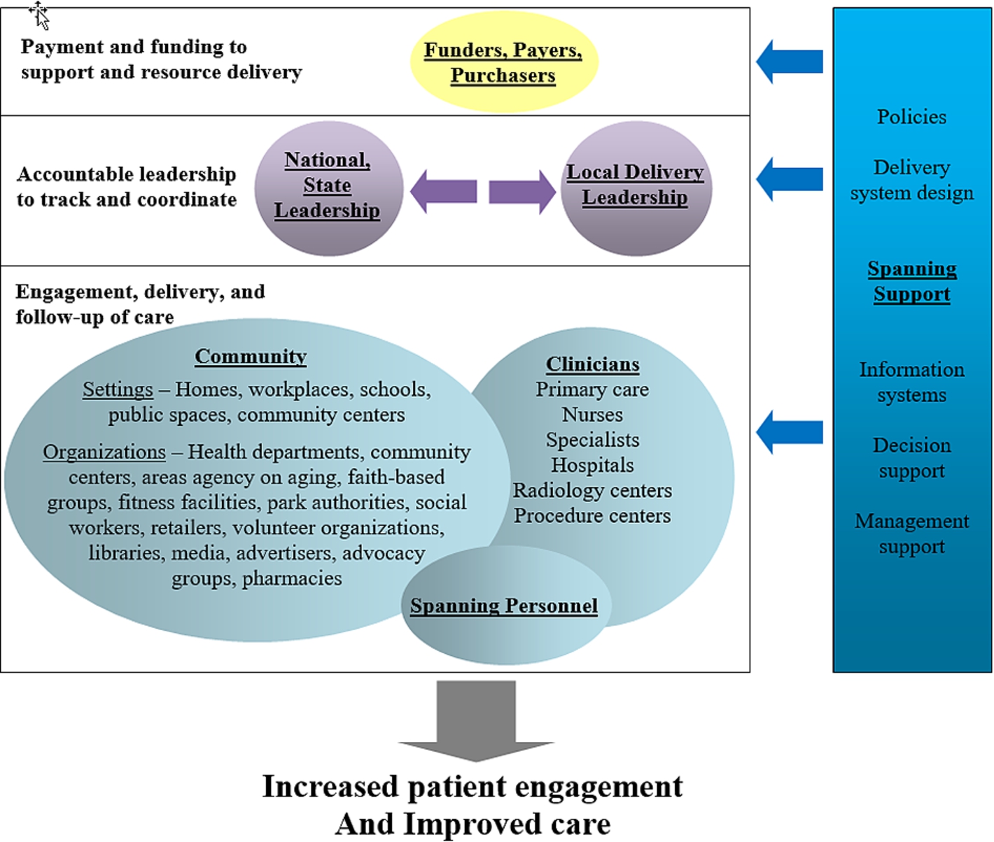 A Framework for How Clinical Practices and Community Programs Can Partner to Better Engage Patients in Care. A framework depicting how funders, policy makers, communities, and clinicians can work together with the support of personnel and infrastructure to link the care delivery systems. Funders, payers, and purchasers are tasked with financing the infrastructure needed to support integrating the clinical and community care systems. National and state leadership are empowered with the authority, resources, and responsibility to foster integrations across regions. Local leaders are the regional organizations that step forward to oversee and support local tailoring and integration activities. Community is the setting where individuals live work, and play and where the stakeholders who serve them are located. Community organizations are care providers that deliver the community elements of a clinical-community integration. Clinicians are care providers that deliver the clinical elements of a clinical-community integration. Spanning personnel are staff who specialize in helping people traverse the clinical and community settings to obtain care. Spanning support (which includes policies, delivery system design, information systems, decision support, and management support) are essential ingredients to support integrations at all levels depicted in the framework (modified from [41]).