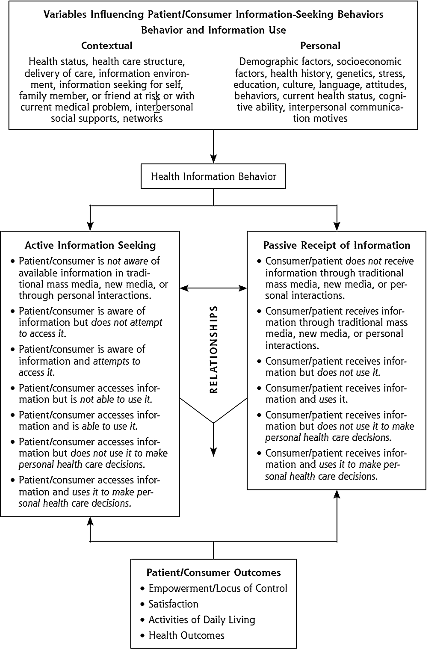 A Model to Describe Patient’s Health Information Seeking Behaviors (Reproduced with permission from Health Information Seeking, Receipt, and Use in Diabetes Self-Management, July/August, 2010, Vol 8, No 4, issue of Annals of Family Medicine Copyright©2010 American Academy of Family Physicians. All Rights Reserved.)
