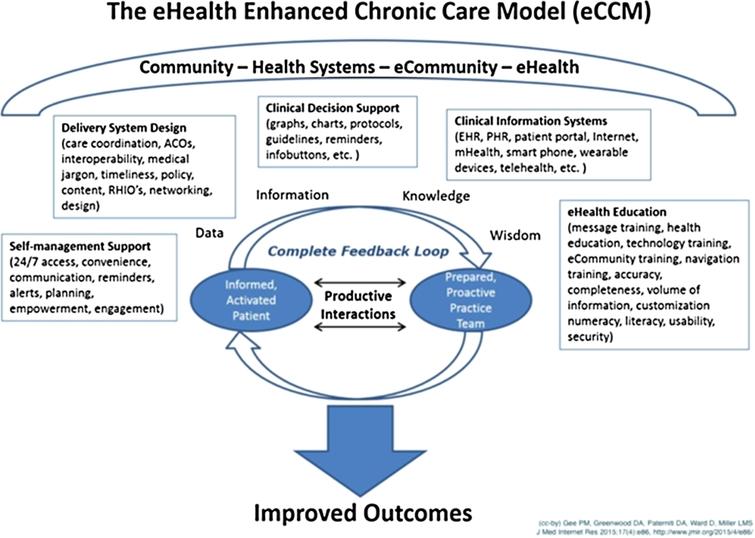 The eHealth Enhanced Chronic Care Model (eCCM). Created by Gee, P.M., Greenwood, D.A., Paterniti, D.A., Ward, D., and Miller, L.M. [14].