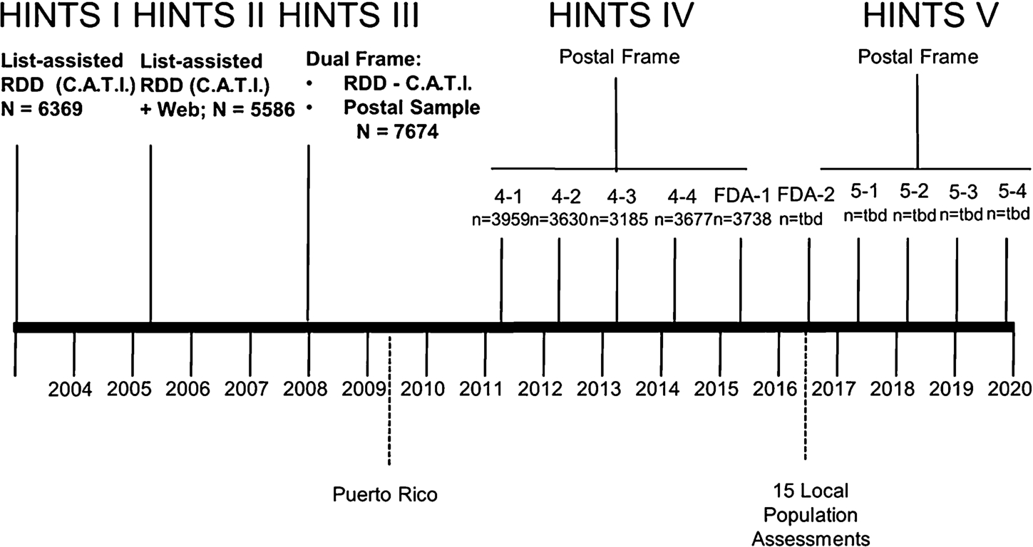 Health Information National Trends Survey Timeline. Dotted lines indicate supplemental studies conducted in local areas.