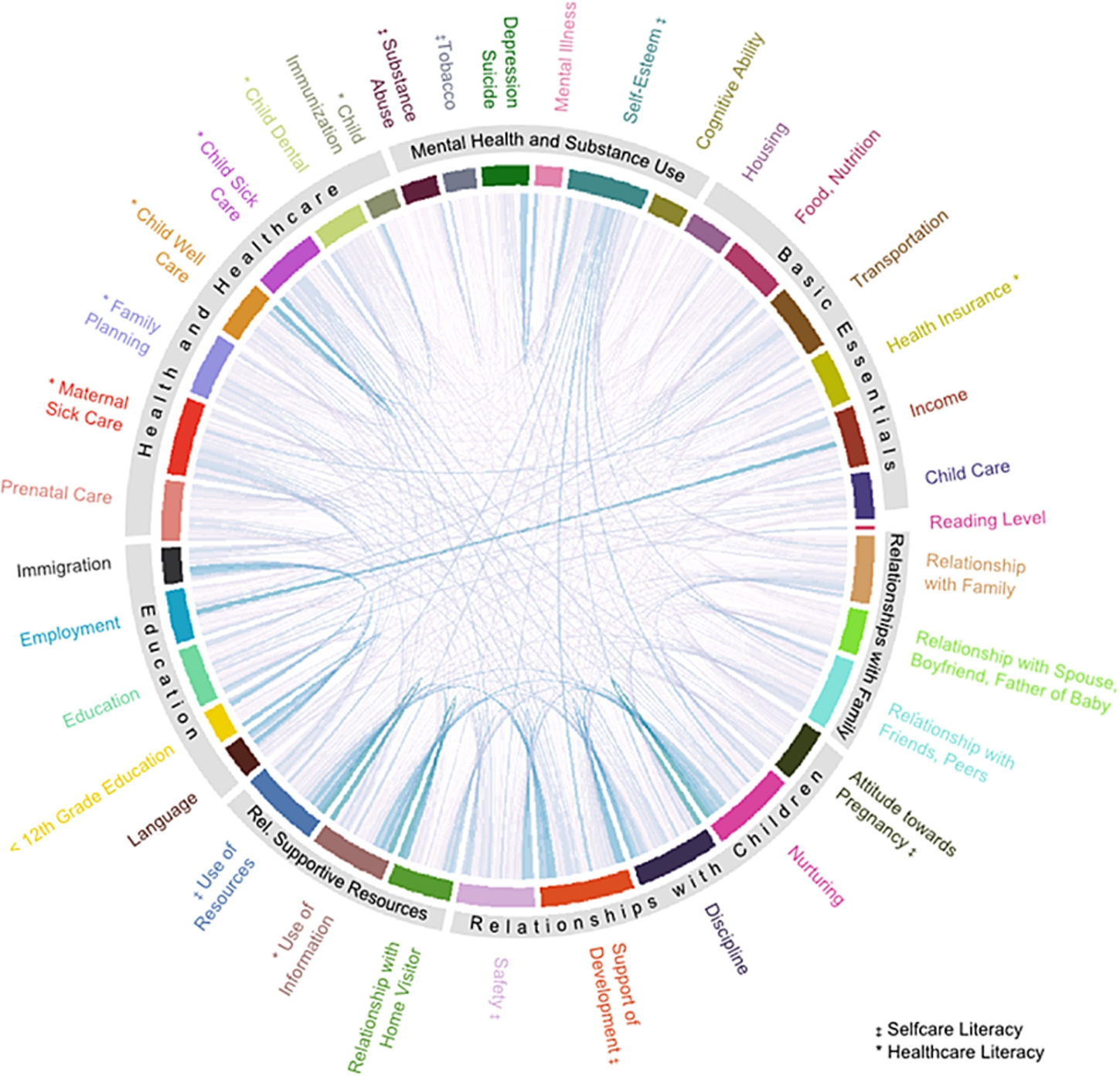 Web of interaction. The Bonferroni-pairwise correlations mapped in a chord diagram highlight the complexity of health literacy concepts through their relationships with each other. The chord diagram draws a link for each significant pairwise correlation. The relative width of the colored bar representing each LSP item is proportional to the number of correlations with that item; a wider bar indicates the item has more correlations and/or stronger correlations than an item with a narrower bar.