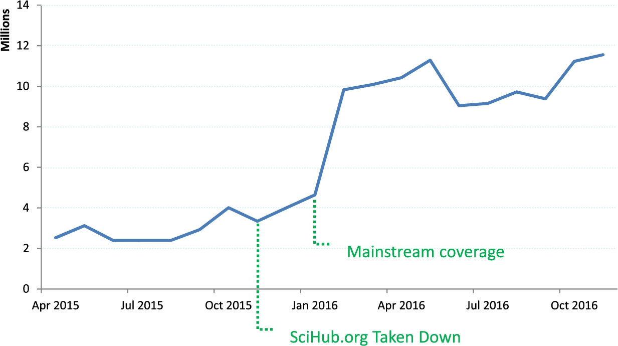 SciHub usage by month before and after U.S. site taken down.