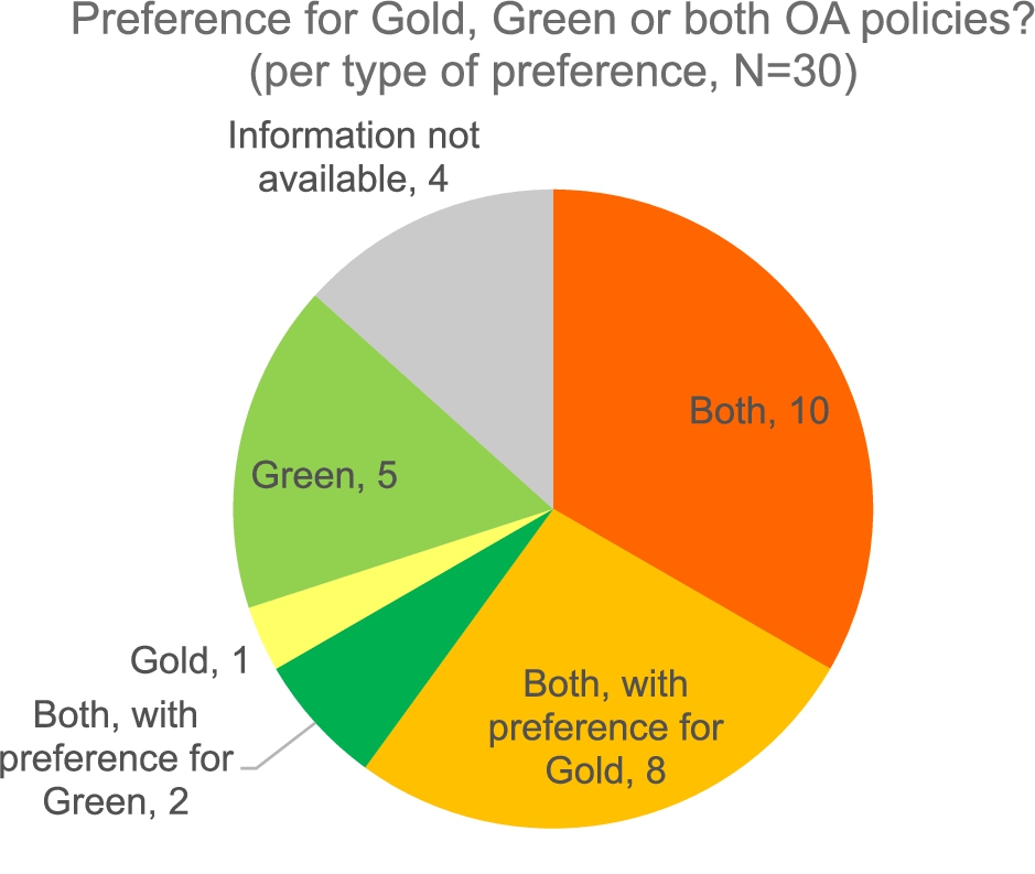 Science Europe member organisations’ preferred OA policy.