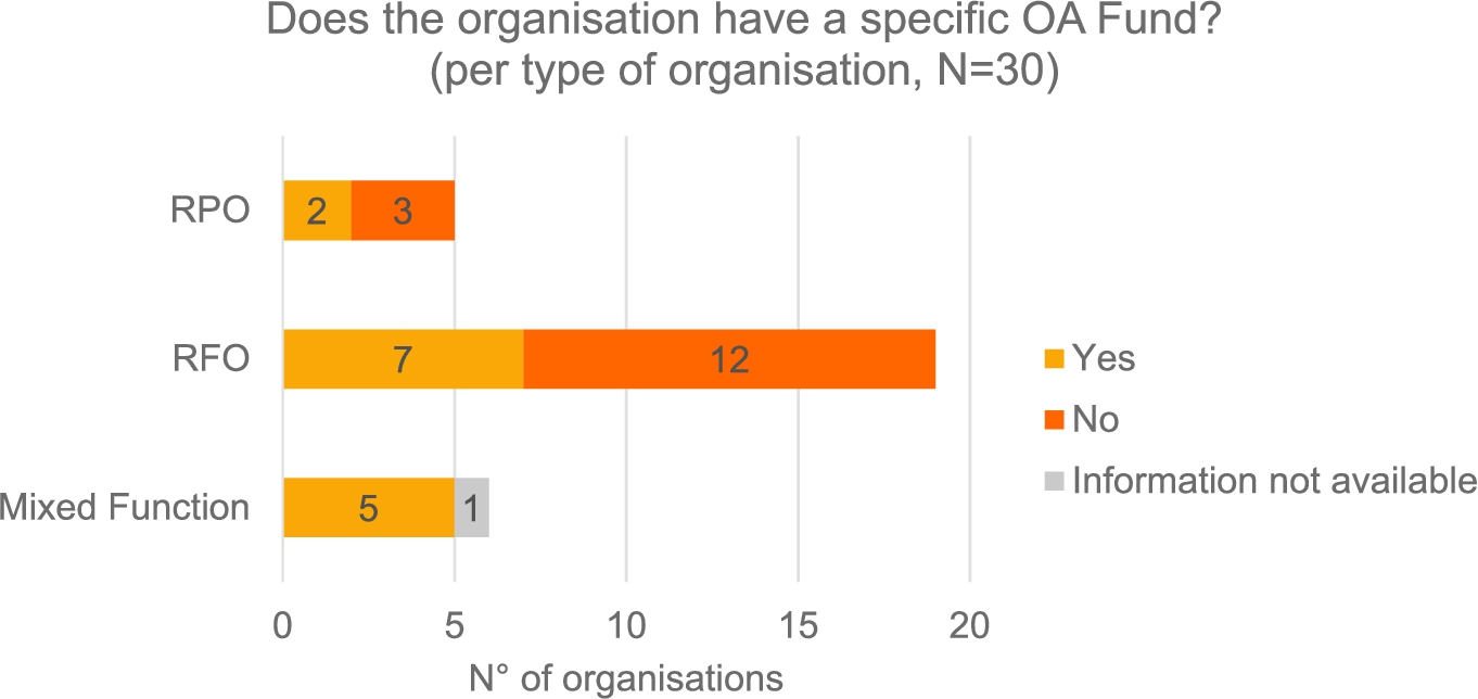 Science Europe member organisations’ OA funds.