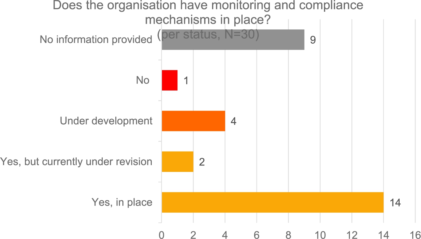 Science Europe member organisations’ OA compliance monitoring.