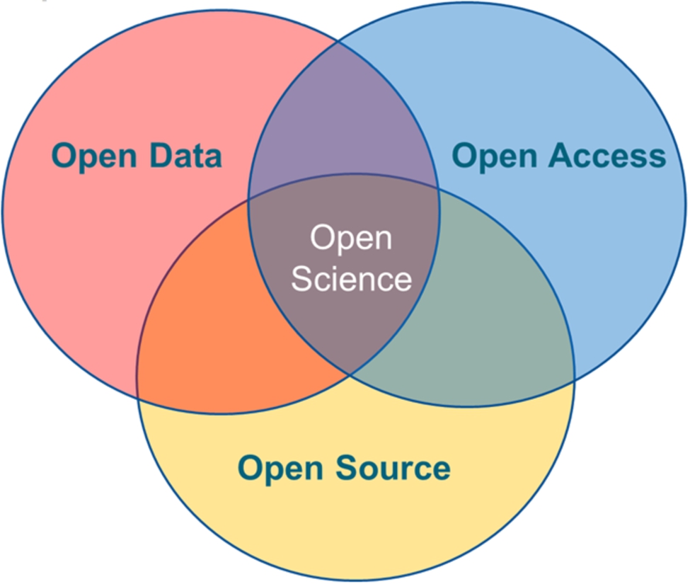 Components of Open Science.