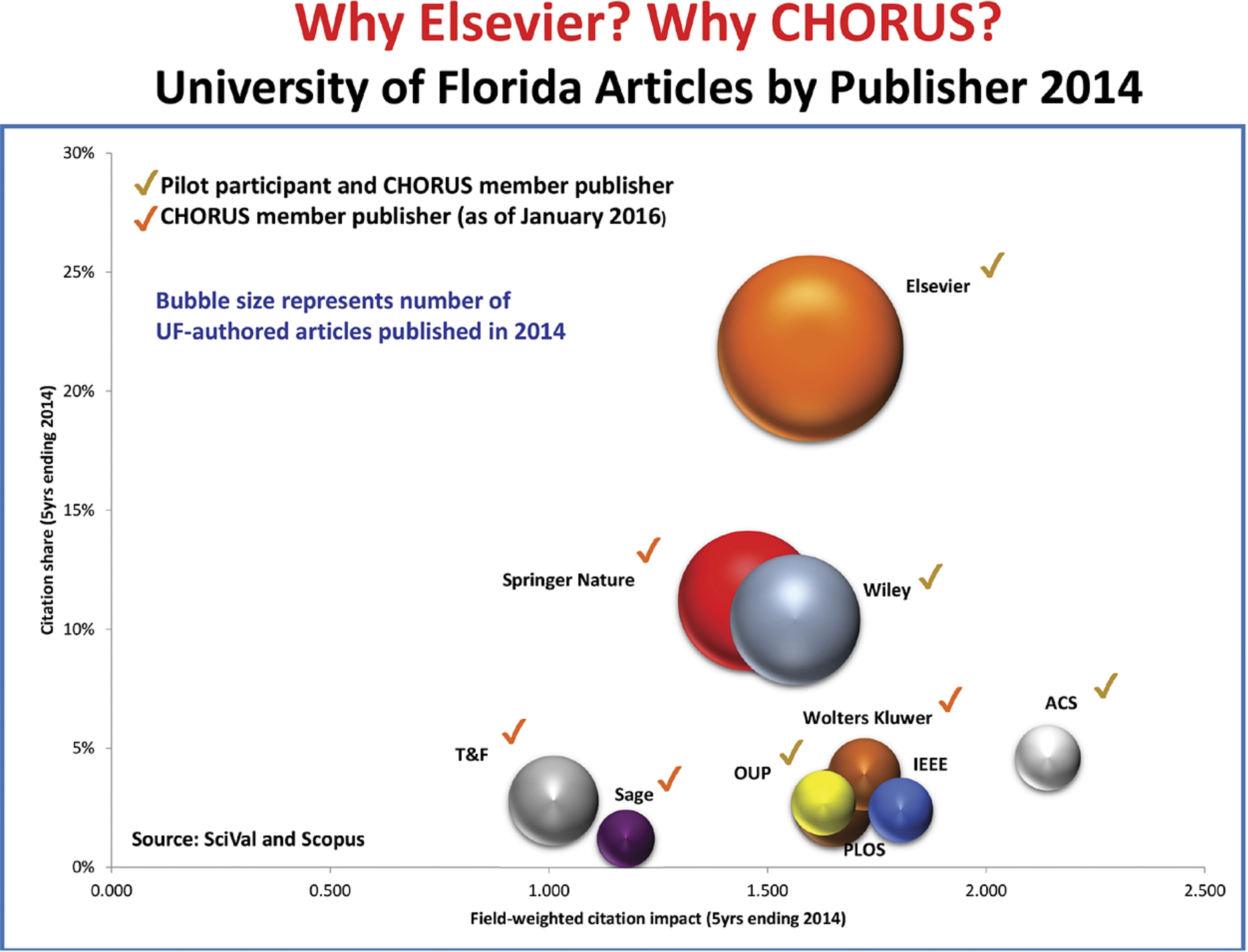 Why Elsevier? Why CHORUS? University of Florida Articles by Publisher 2014.