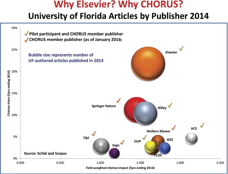 Why Elsevier? Why CHORUS? University of Florida Articles by Publisher 2014.
