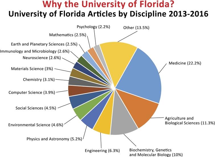 Why the University of Florida? University of Florida Articles by Discipline 2014.