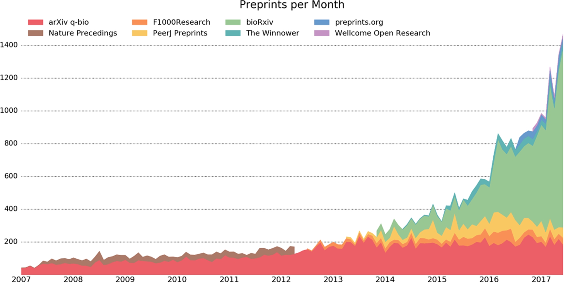 Preprints across disciplines (https://github.com/OmnesRes/prepub/blob/master/analyses/june_preprints.png – graph by Jordan Anaya of PrePubMed (License: https://github.com/OmnesRes/prepub/blob/master/LICENSE)).