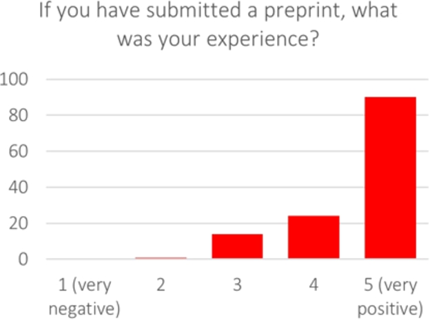 Scholarly experience with preprints.