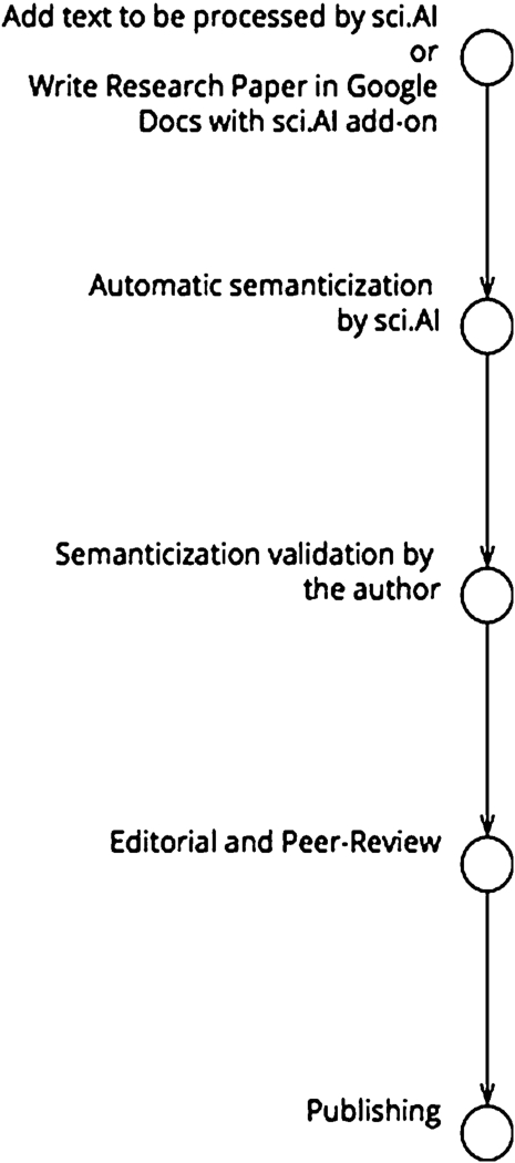 Paper semanticization in sci.AI.