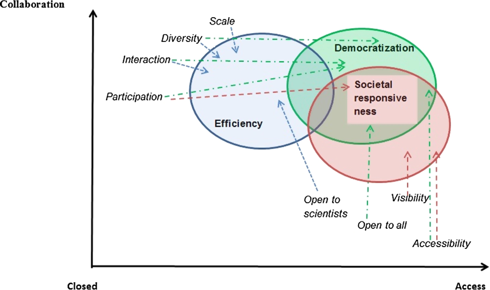 Two dimensions of open science.