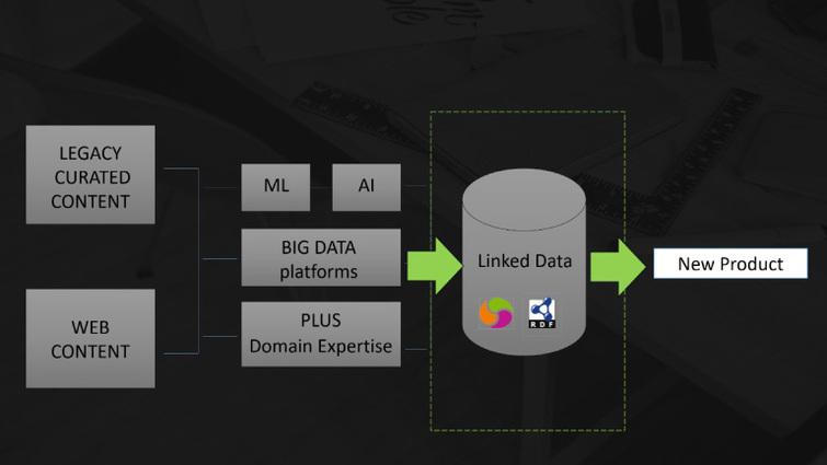 New revenue model created by leveraging machine learning, artificial intelligence, and semantic data stores.