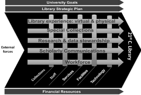 University of Oklahoma Libraries, Strategic Plan Pillars.