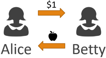 Alice wants to buy an apple from Betty, Alice gives Betty a dollar and Betty gives Alice an apple.