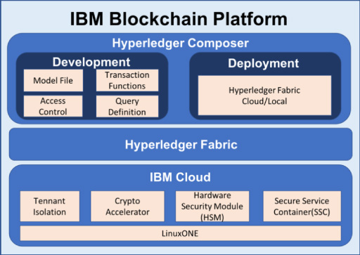 The architecture of IBM Blockchain Platform.