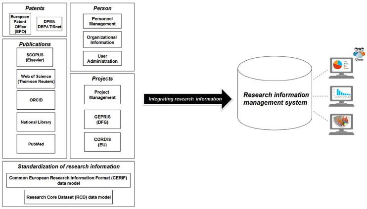 Integration of research information into a research information management system (RIMS).