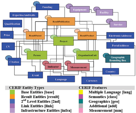 The European CERIF data model [17].
