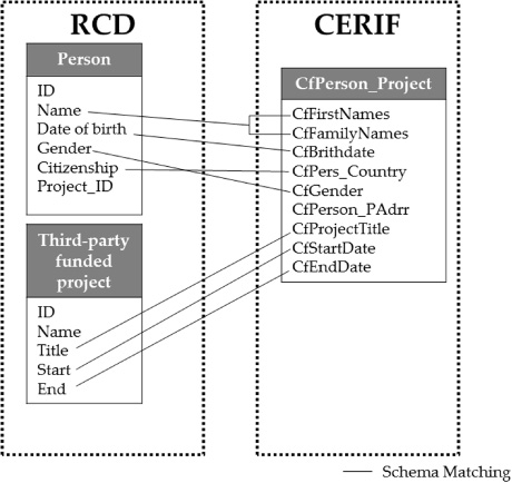 Simple example of Schema Matching of RCD and CERIF.