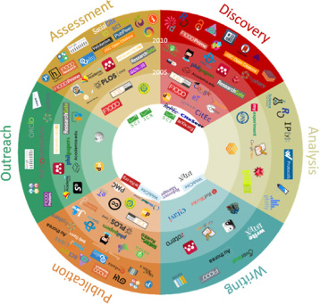 Innovations in scholarly communication and changing research workflows (source: J. Bosman and B. Kramer).