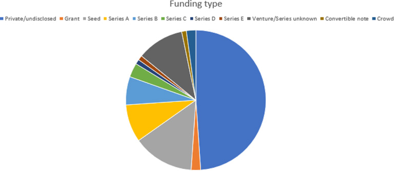 Latest funding round of the 92 independent startups (source: Crunchbase, TNW Index and personal communication).