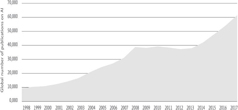 Annual number of AI publications, all document types, 1998–2017. Source: Scopus.