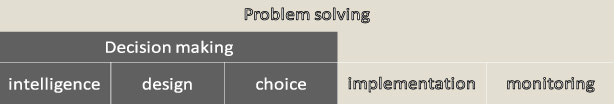 Decision-making and problem-solving model proposed by Huber [1].