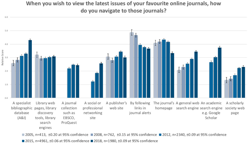 From the report How Readers Discover Content in Scholarly Publications [2], used by permission.