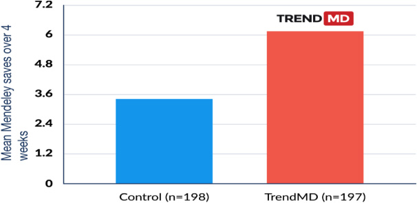 Mean Mendeley saves over 4 weeks: TrendMD versus control.