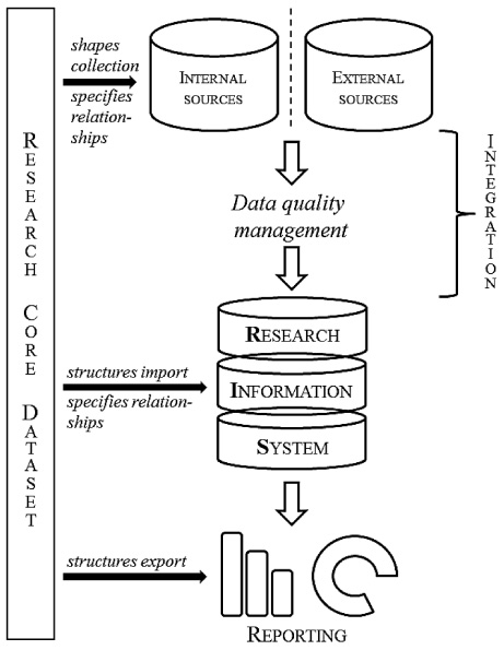 Research information quality management framework.