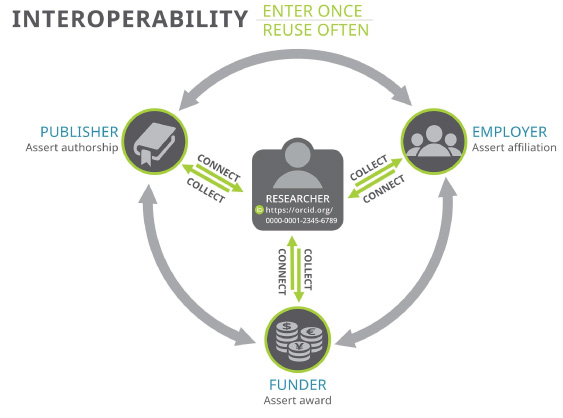 ORCID interoperability vision. Published under a CC0 license.