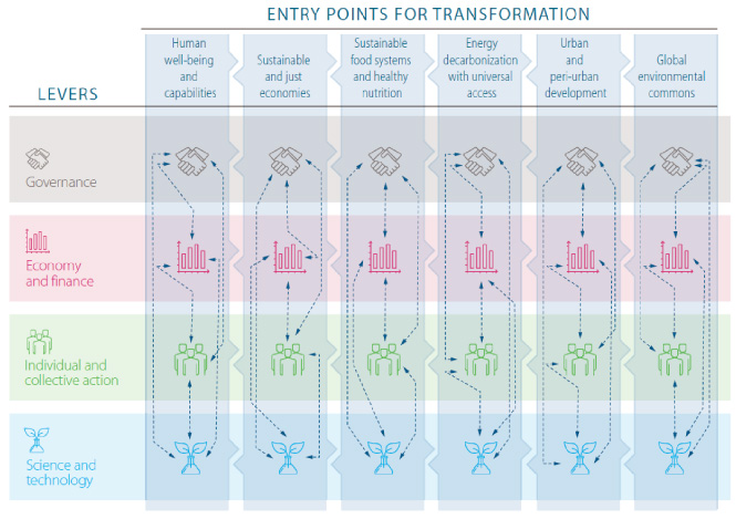 This figure from GSDR2019 shows the operational roadmap with context specific pathways to transformation towards sustainability, recommended for every country to apply. The leavers push in an integrated way forward the six entry points for transformation. Each country can taylor the levers to their demands and culture. For more detail, see the full report.