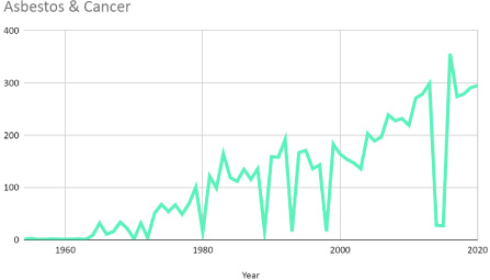 Number of research articles in PubMed on the topic of asbestos and cancer. Notice that interest has been growing slowly and regularly since the mid-1960’s.