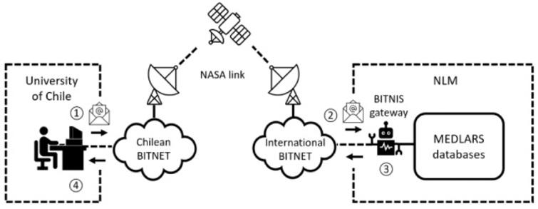 BITNIS functionality: (1) a remote user prepared a search with GM and sent it to BITNET in route to the NLM; (2) the email arrived to BITNET at NIH via the NASA link and the BITNIS gateway downloaded it from the NIH BITNET node; (3) the gateway conducted the requested database search, captured the results and set them back to the requester via BITNET email; (4) the remote user received the response email and could view the search results with GM. The gateway evolved to allow any users using computer networks interconnected with BITNET to conduct database queries, provided they had a MEDLARS user account registered on BITNIS.