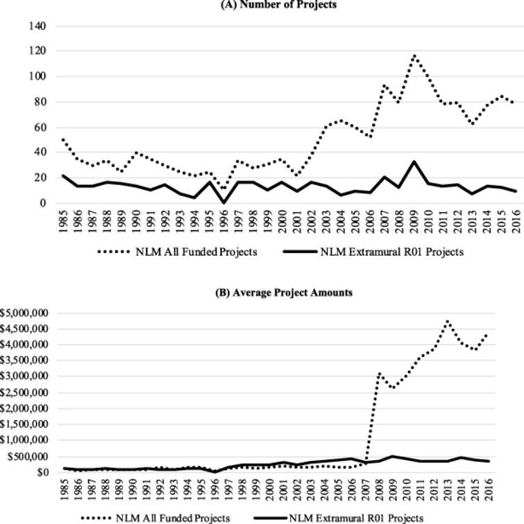 Statistics of NLM projects from 1985 to 2016. (A) Number of projects. (B) Average project amounts. The NLM All Funded Projects included both extramural and intramural projects.