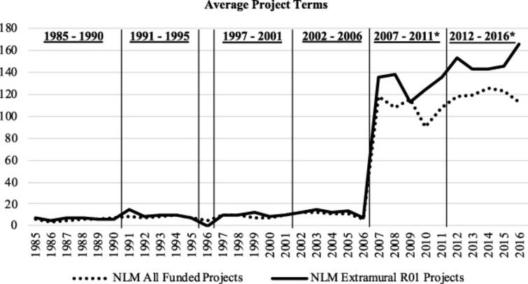 Average project terms from 1985 to 2016, split into six five-year periods (excluding 1996, and the first period contains six years). The last two periods (“2007–2011” and “2012–2016”, marked with an asterisk symbol “∗”) contain project terms collected using a new system, thus having a significantly higher number of average project terms [29].