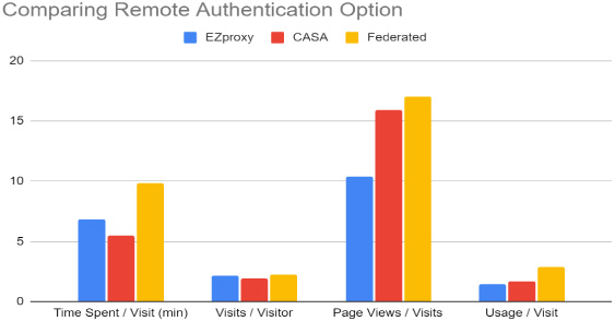Comparing metrics for remote authentication options.