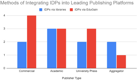 Methods of integrating IDPs into leading publishing platforms.