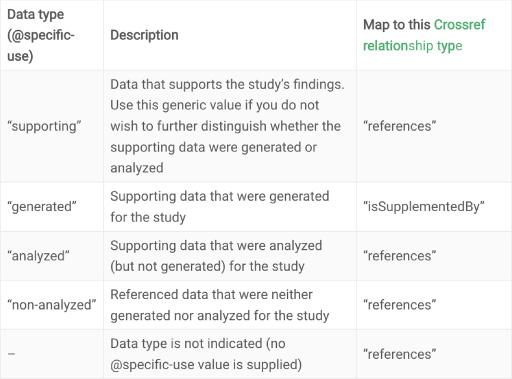 Use recommendations from JATS4R data citation recommendations (https://jats4r.org/data-citations/).