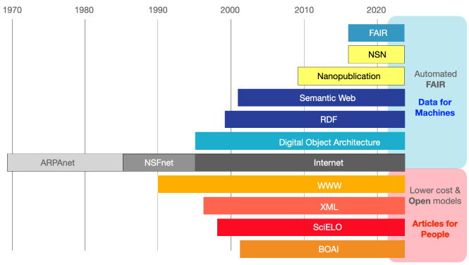 A historical timeline depicting the some of the technology trends most relevant to the 25 year history of SciELO. The center bar (grey) represents the three stages of the development of the Internet (technology allowing for network interoperability). The Internet, driven the core technology TCP/IP had become by 1995 a mature infrastructure supporting digital information exchange. The bars below the Internet represent the emergence of enabling technologies (the World Wide Web and Extensible Markup Language) and social movements (the Scientific Electronic Library Online and the Budapest Open Access Initiative) that promoted open access to traditional articles. The bars above the Internet represent technologies (described in the text) for enabling semantically rich, machine-actionable operations supporting the automated Findability, Accessibility, Interoperation and ultimate Reuse of data. Whereas the lower bars represent efforts to make narrative articles more broadly accessible to human scholars, the upper bars represent efforts to make data more broadly accessible to machine assistants.