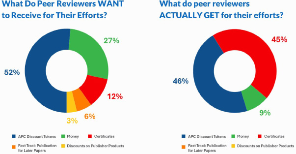 Differences in expected and realized incentives for peer review.