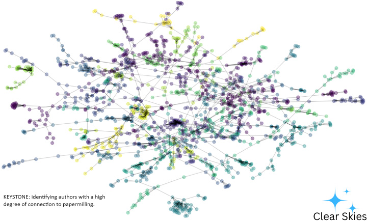 Clear Skies identifies authors with a high degree of connection to papermilling.