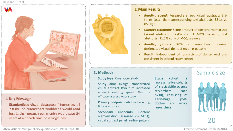 Visual Abstract summarizes scientific publications in effective, graphical abstract formats.